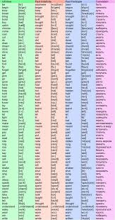 List Of Irregular Verbs With Russian Translation English Idioms English Words Teaching English Grammar