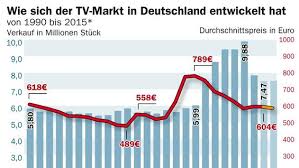 Anonym • am 26.09.2014 : Fernsehgerate Von 1990 Bis Heute Die Glotzen Der Nation Wirtschaft Tagesspiegel