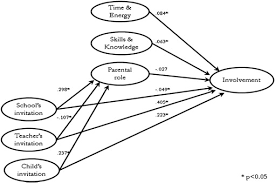 Are you ready to spend all your money on d. Parental Involvement In School A Test Of Hoover Dempsey And Sandler S Model Among Jewish And Arab Parents In Israel Sciencedirect