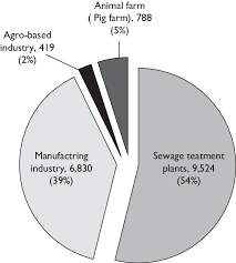 See more of air and water pollution in malaysia on facebook. Composition Of Water Pollution Sources By Sector 2008 Source Eqr 2008 Download Scientific Diagram