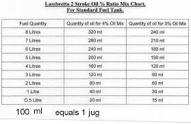 69 veritable two cycle mixing chart