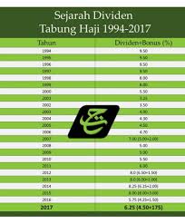 Despite rising economic slowdown, epf and tabung haji remain optimistic this year after they announced their dividends and profit for 2020. Wife To Jalan Rebung Hibah Tahunan Tabung Haji 2018