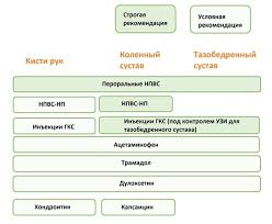 Что такое рекомендация и когда она нужна. Amerikanskie Specialisty Obnovili Rekomendacii Po Lecheniyu Osteoartrita Medvestnik