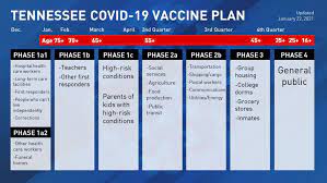 Enter search terms and tap the search button. Tennessee Revises Vaccine Phases Officials Don T Know When Supply Will Ramp Up Wcyb