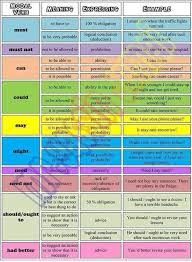 Modal usage and examples modals are commonly used to express your degree of certainty about an outcome or the possibility of something. Modal Verbs Meaning Expressing Examples English Learn Site