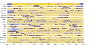 Post Classical History Wikipedia