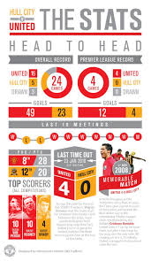 Manchester United On Twitter Manchester United The Unit Hull City