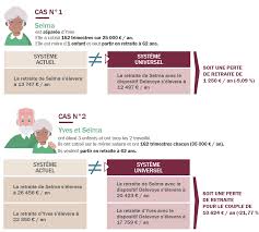 Si vous avez obtenu votre retraite de base à taux minoré et qu'il vous manque au minimum 20 trimestres pour bénéficier de la retraite de base à taux plein, la minoration appliquée est déterminée en fonction de votre âge ou du nombre de trimestres manquants. Reforme Des Retraites Les Mamans Seront Les Grandes Perdantes Elles Devront Travailler Plus Longtemps