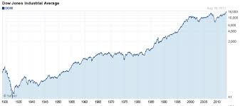 Inflation Adjusted Dow What Is It Telling Us Tf Metals