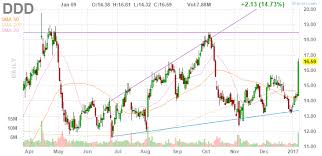 pay attention to stratasys on 3d systems pop stratasys ltd