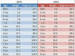 If they cannot climb onto low furniture or stairs without difficulty or seem less active than children around them. What Are The Average Height And Weight For A Baby Girl Quora