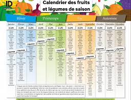 Le Calendrier Des Fruits Et Legumes De Saison Mais Au Fait Pourquoi Manger Local Et De Saison