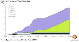 Floating Pv Is Flooding South East Asias Power Mix