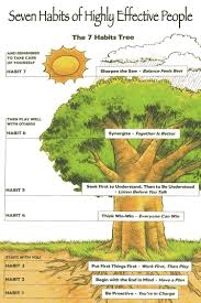 Motivational 7 Habits Poster For The Classsroom 7 Habits Tree 7 Habits Seven Habits