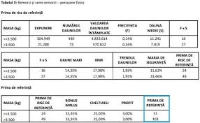 Peste varsta de 30 de ani. Politele Rca Se Vor Scumpi In Perioada Urmatoare Care Sunt Noile Tarife De Referinta