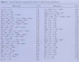 17 2 Standard Reduction Potentials Ap Chemistry