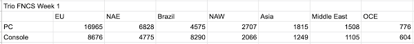 Find top fortnite players on our leaderboards. Trios Fncs Reaches Record Player Count Signalling Huge Format Success
