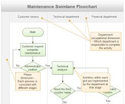 The 3 Best Types Of Flowcharts To Manage Workflow