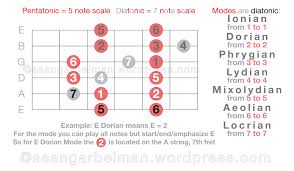 My Gift To R Guitar Learn Pentatonic Scales Diatonic