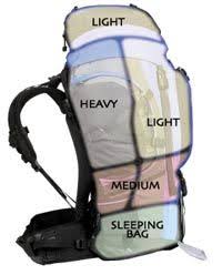 backpack chart still not sure why id put the sleeping bag