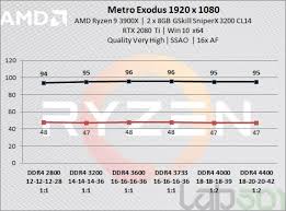 3600 mhz is a good middle ground in cost vs performance, yep, yep. Ryzen 3000 Ddr4 Skalierung Mit Unterschiedlichem Speichertakt Und Latenzen Getestet