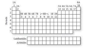 Blank Periodic Table Free Download Periodic Table Worksheets Persuasive Writing Prompts