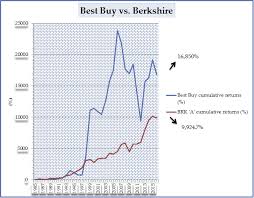 For more information on how our historical price data is adjusted see the stock price adjustment guide. 5 Stocks That Beat Warren Buffett S Berkshire Hathaway Seeking Alpha