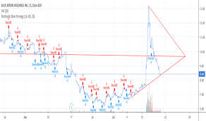 Aprn Stock Price And Chart Nyse Aprn Tradingview