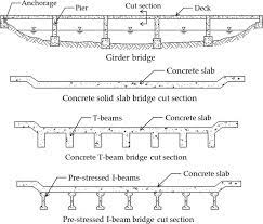 Abutment design example to bd 30. Bridges Structures And Materials Ancient And Modern Intechopen