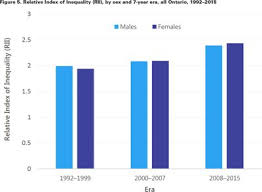 Figure 5 Healthcare Papers 17 3 Regional Inequalities In All Cause And Premature Mortality In Ontario Charts And Graphs Mortality Premature