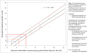 Bromierte dioxine und furane in kunststofferzeugnissen. Dioxin Screening Mit Einem Biotest Nds Landesamt Fur Verbraucherschutz Und Lebensmittelsicherheit