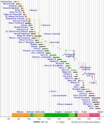 Template Timeline Of English Monarchs Wikipedia