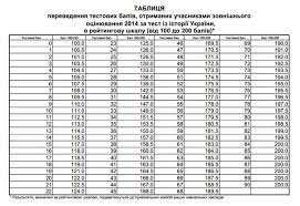 Програмові вимоги до зно з історії україни. Istoriya Ukrayini Rezultati Zno 2014 Roku Osvita Ua