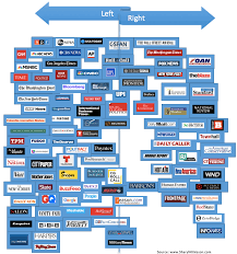 A More Accurate Media Bias Chart Album On Imgur
