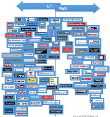 a more accurate media bias chart album on imgur