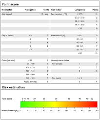 Score Chart For Prediction Of Profound Shock