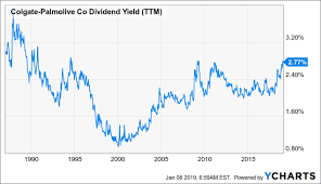 Colgate Palmolive Is Offering A 20 Year High Dividend Yield