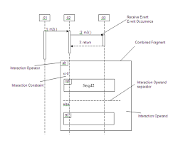 A uml sequence diagram shows how messages go back and forth between objects over time. Seqd1 An Example Of Uml 2 0 Sequence Diagram Download Scientific Diagram
