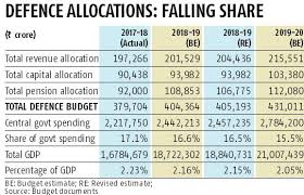 Budget 2019 Modest 6 35 Hike In Defence Budget Govt Talks