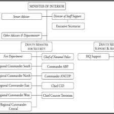 Organizational Structure Of The Ministry Of Interior Affairs