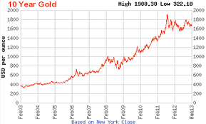 Gold Streaming Chart Peoples Bank Al