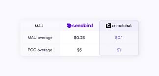The 6 Best Alternatives to Sendbird in 2024