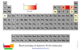 Webelements Periodic Table Periodicity Bond Enthalpy Of Diatomic M Xe Molecules Periodic Table Gallery