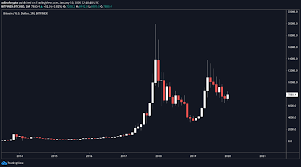 Already in november the same year, it had improved its position. Best Bitcoin Investing Strategy For 2020 Dcabtc In 2021 Bitcoin Investing Strategy Investing