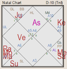 Career In Astrology How To Find Career In Vedic Astrology