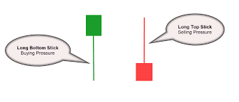 Use the chart below to answer the question. How To Identify Buying Or Selling Areas On A Price Chart By Itradeprice Medium