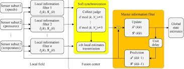 A Multi Rate Sensor Fusion Approach Using Information Filters For Estimating Aero Engine Performance Degradation Sciencedirect