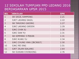 Format baru dan instrumen contoh peperiksaan upsr. Analisis Upsr 2015 Sekolah Sekolah Rendah Daerah Ledang Tahun Ppt Download