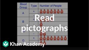 reading pictographs video khan academy