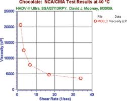 Viscosity Testing Of Chocolate